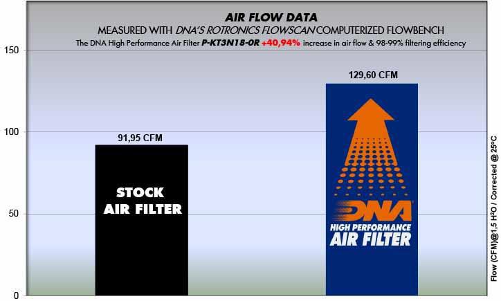 DNA Air Filters - Racing Air Filter for ΚΤΜ Duke 125 / 250 / 390 17-23 - RC 125 / 390 22-23 -Svartpilen 125 / 200 / 250 - Vitpilen 401