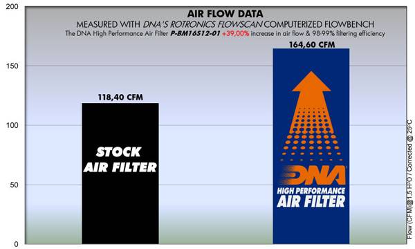 DNA Air Filters - Air Filter for BMW Κ 1600 GTL 10-18/ K 1600 GT 10-19/ K 1600 GA 2018/ K 1600 Bagger 18-19/ K 1300 Bagger 2017