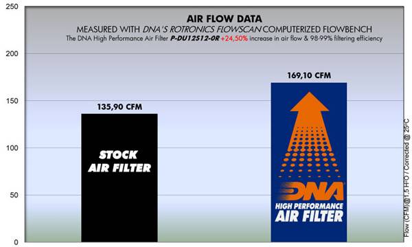 DNA Air Filters - Racing Air Filter for Ducati Desmosedici RR 08-12