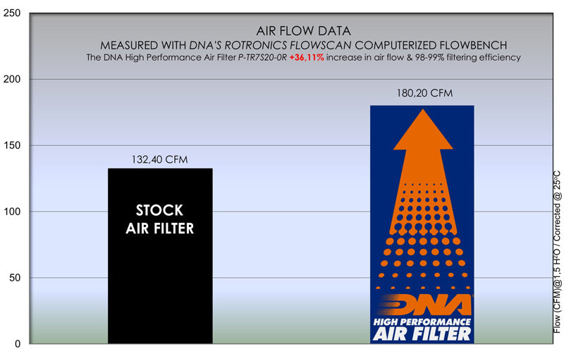DNA Air Filters - Racing Air Filter for Triumph Street Triple 660 / Street Triple 765 R-RS-S / Daytona 765