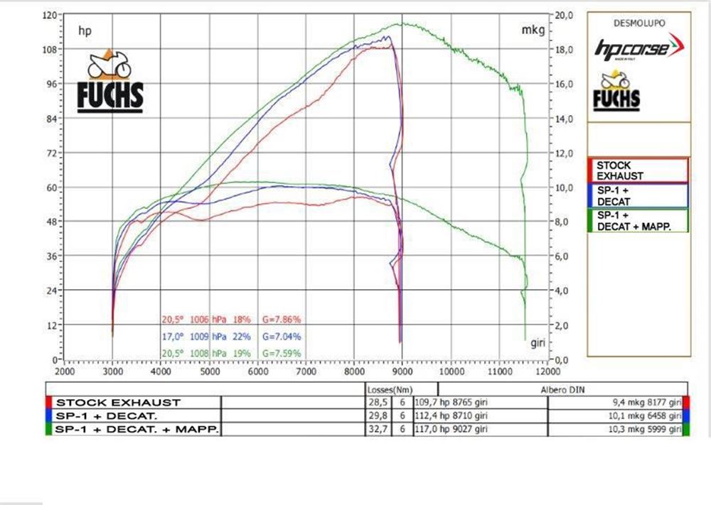 HPCorse -  SP-1 High/Low Short for Ducati Desert X.