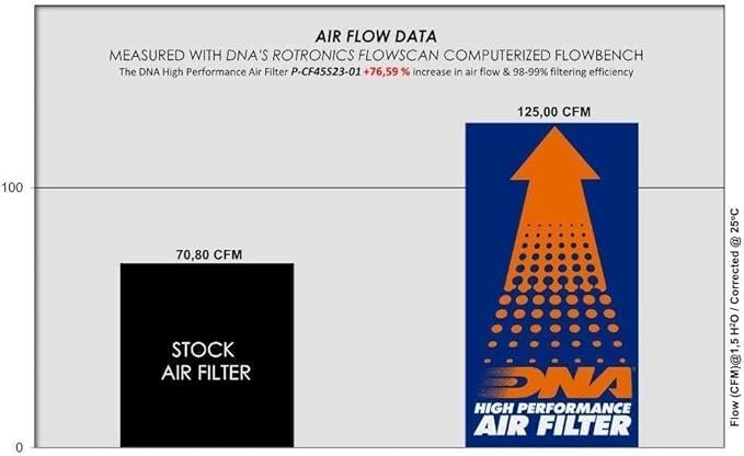 DNA Air Filters - Air Filter for CF Moto SR 450 23-24 / MT 450 23-24