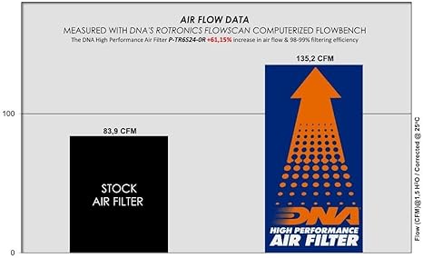 DNA Air Filters - Racing Air Filter for Triumph Daytona 660 2024