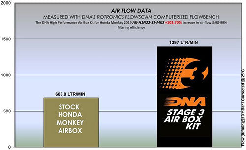 DNA Air Filters - Stage 3 MK2 Air Filter for Honda Monkey 125 2022 - Billet Top