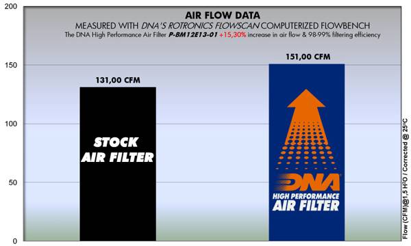 DNA Air Filters - Air Filter for BMW R 1200 GS 11-18 (Κ50) / R 1250 GS 19-23