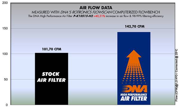 DNA Air Filters - Air Filter for Kawasaki NINJA H2R