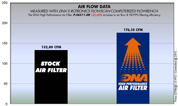 DNA Air Filters - Racing Air Filter for Suzuki GSXR 600 11-21 / GSXR 750 11-21
