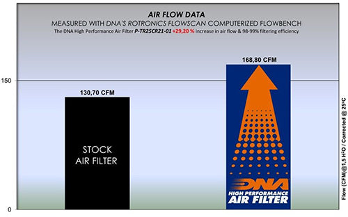 DNA Air Filters - Air Filter for Triumph Rocket 3 GT / Black 19-24 / Rocket 3 R / Black 19-24 / Rocket 3 TFC 19-24