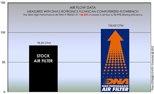 DNA Air Filters - Air Filter for Triumph Trident 660 21-23 / Tiger sport 600 22-23
