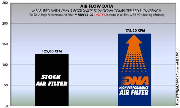 DNA Air Filters - Racing Air Filter for Triumph 675 R 13-17 / Street Triple 675 R 13-17