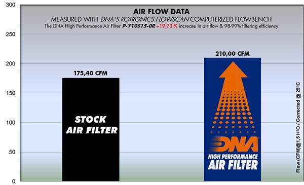 DNA Air Filters - Racing Air Filter for Yamaha YZF R1 15-23 / YZF R1 M 15-22 / YZF R1S 16-18 / MT-10 16-20 / FZ-10 16-20 / R1M 22 World GP 60th Anniversa