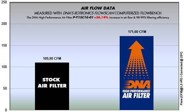 DNA Air Filters - Air Filter for Yamaha Ν-Μax 125 15-20 / N-Max 150 2017 / N-Max 155 18-19
