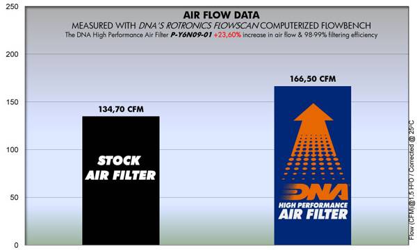 DNA Air Filters - Air Filter for Yamaha XJ 6N Diversion 09-16 / FZ-6R 09-16 / XJ 6 N 09-16