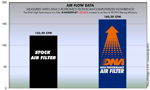 DNA Air Filters - Air Filter for Honda CRF 450X 09-17