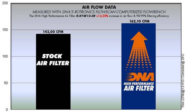 DNA Air Filters - Racing Air Filter for ΚΤΜ SX / XC / XC-W / SX-F / XC-F