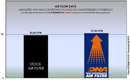 DNA Air Filters - Air Filter for Royal Enfield Classic 350 21-23 / Meteor 350 21-23 / Hunter 350 22-23